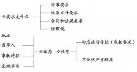 一学就会的质量管理体系内部审核全步骤！