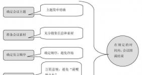 流程管理的理念：简单高效无误，确保节点周期
